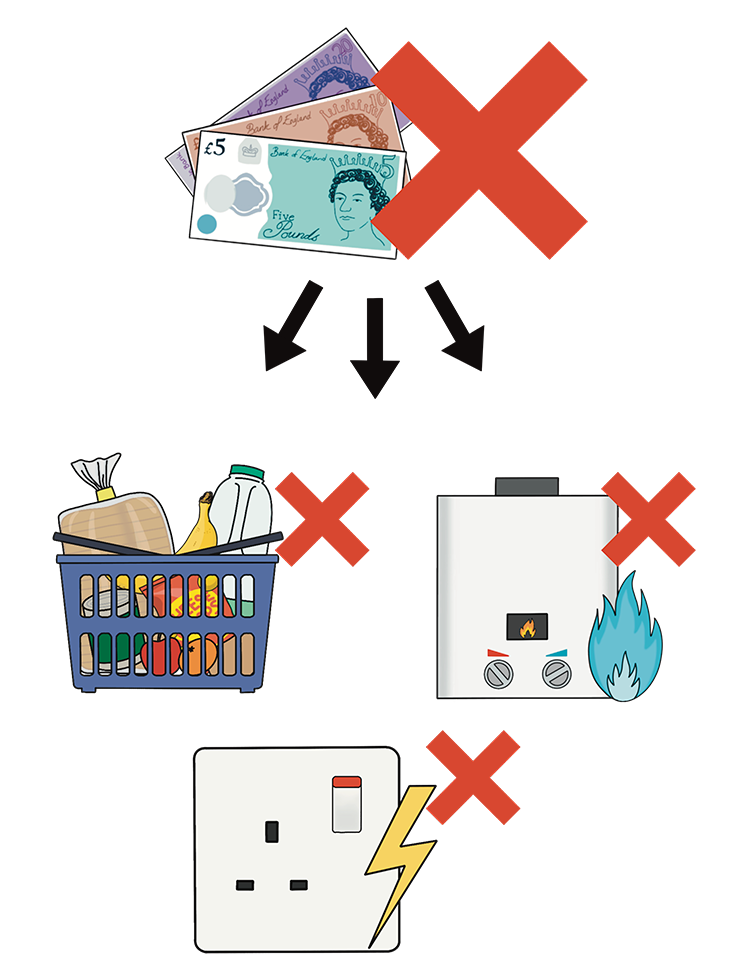A drawing of some money with a big red X next to it. Arrows point from it to 3 other symbols: a basket of food, a gas boiler, and an electric socket. Each of them also has a red X next to it.
